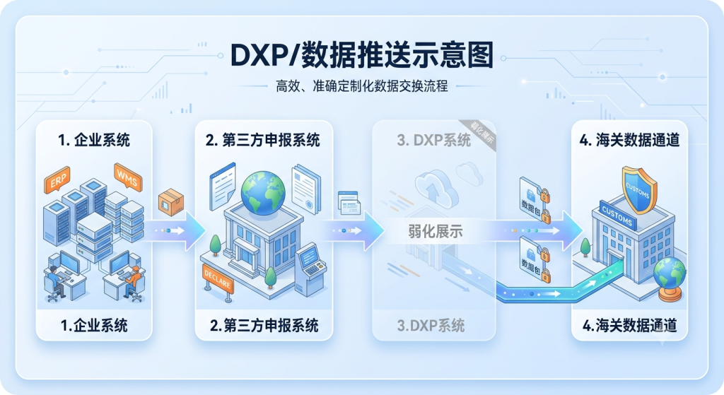 customs-declaration-data-transmission-dxp-system 跨境电商9810报关数据推送与DXP系统对接流程说明